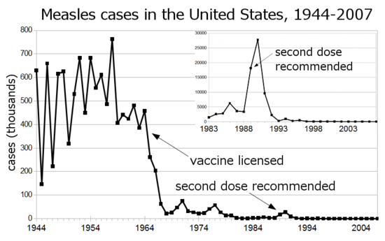 Measles_US_1944-2007_inset